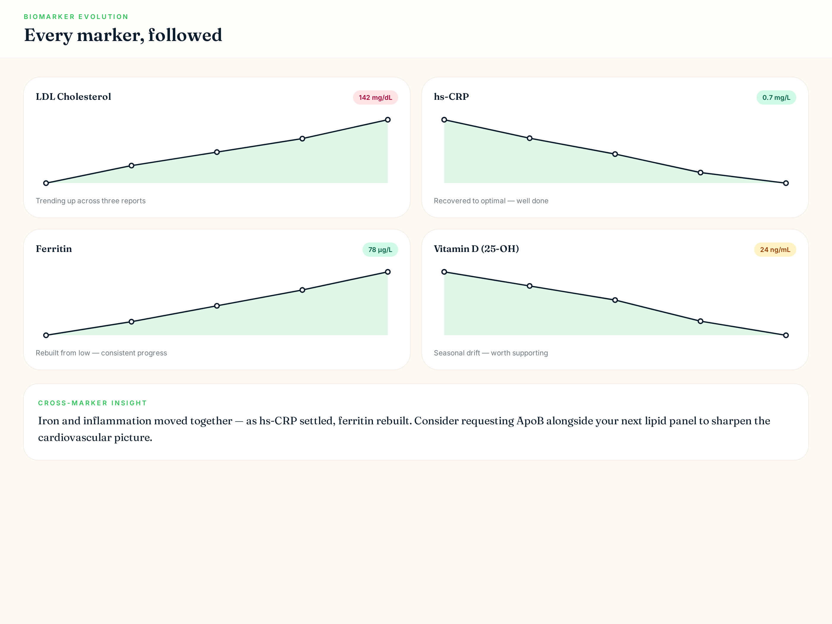 OptimalTracker Biomarker Evolution view with panel summary and cross-marker insights