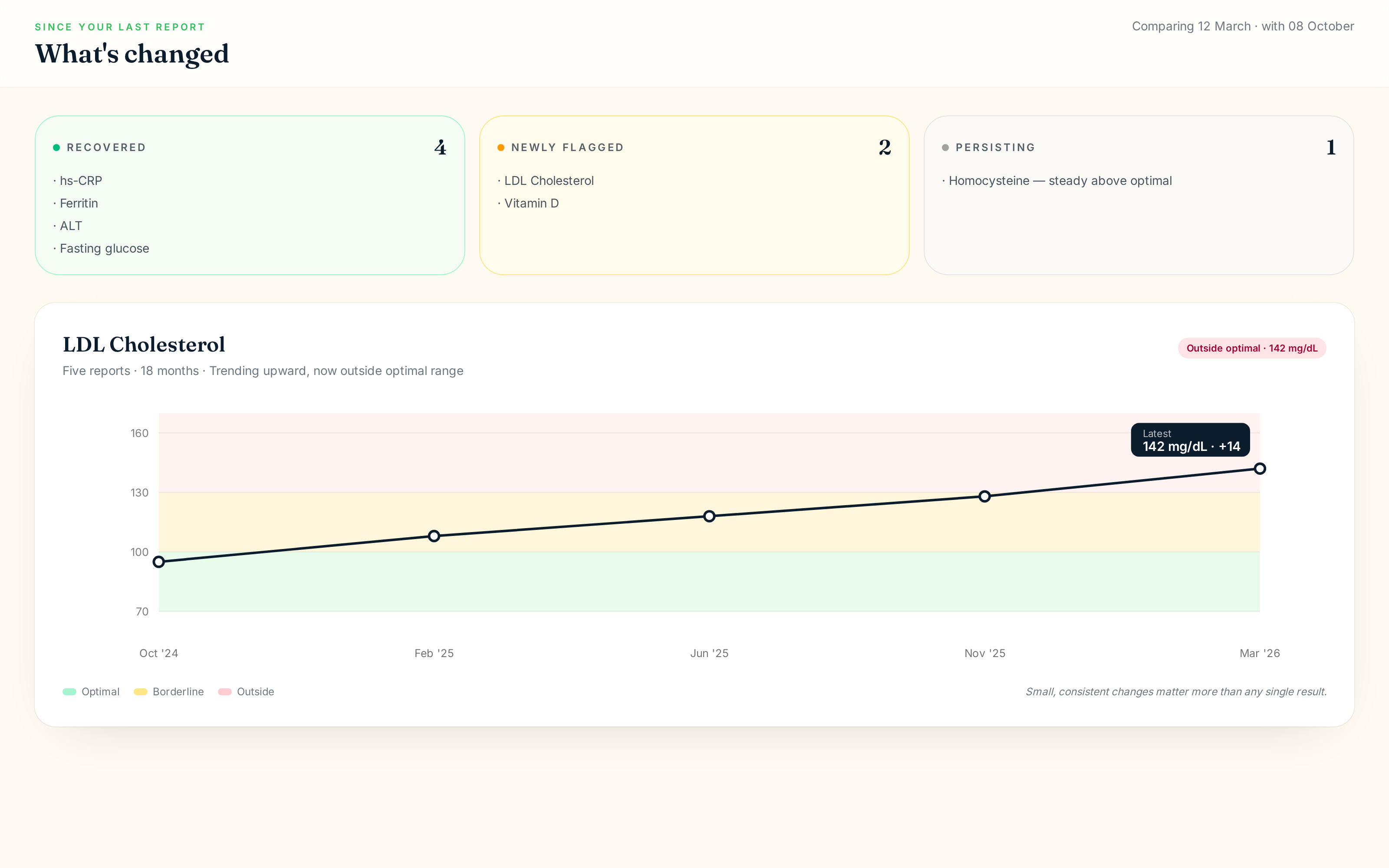 OptimalTracker evolution view โ recovered markers, newly flagged markers and a biomarker trend chart